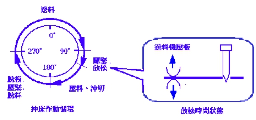 送料過程